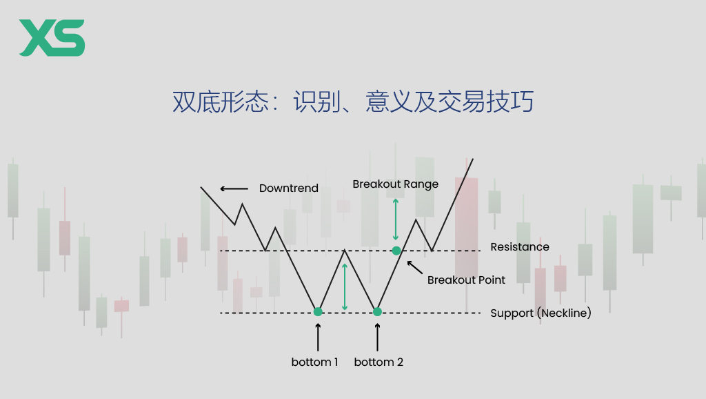 双底形态